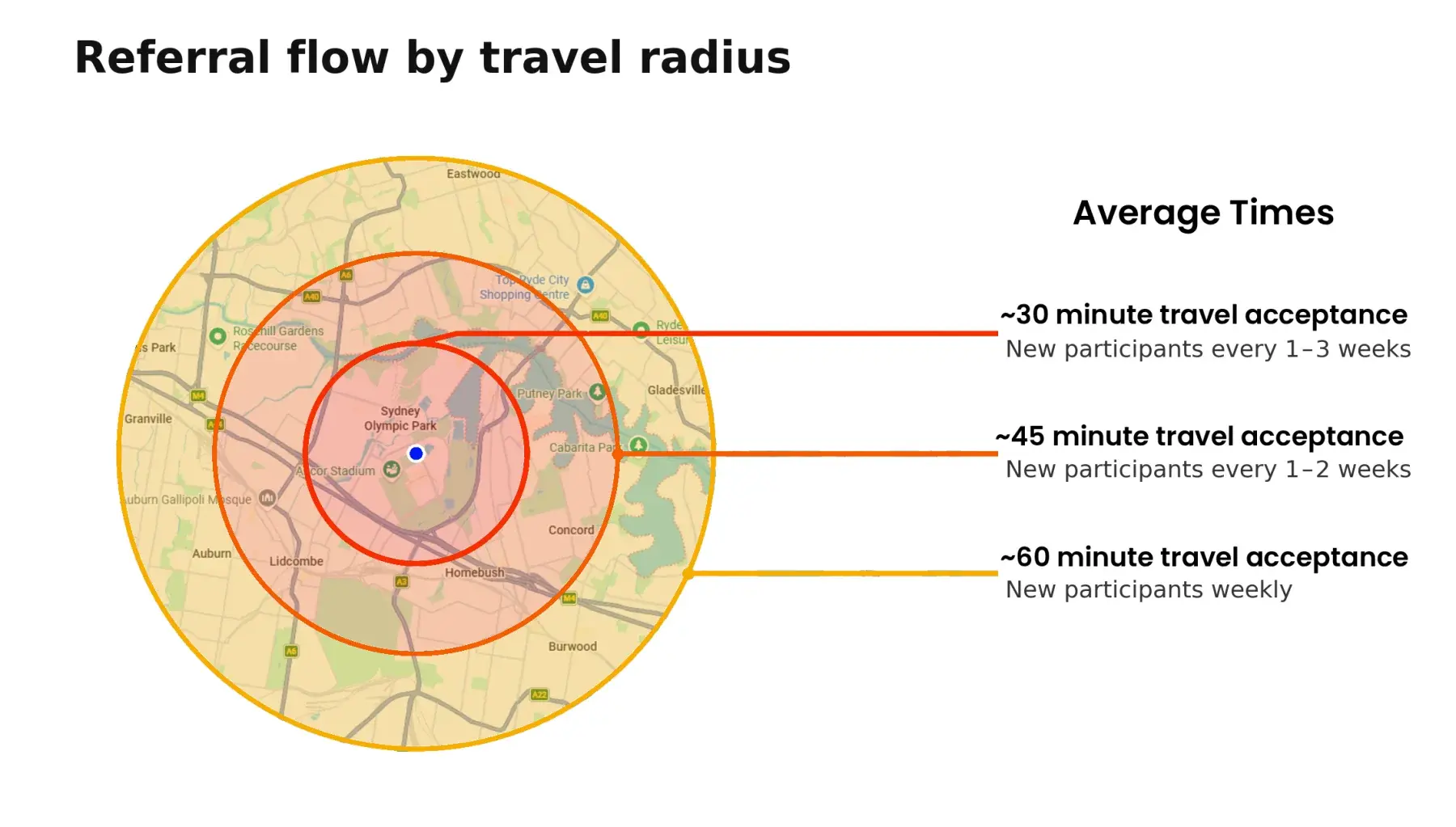 Illustration of historical referral frequency for 30, 45 and 60 minute travel radiuses